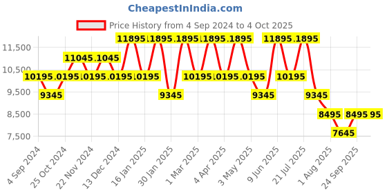 tatacliq.com ADIDAS ORIGINALS AOFH22506 Analog Unisex Watch adidas originals Price History Graph from 4 Sep 2024 to 4 Oct 2025