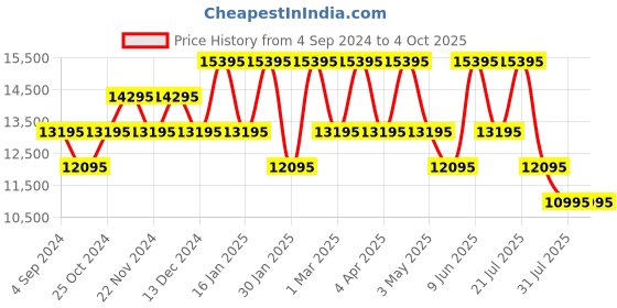 tatacliq.com ADIDAS ORIGINALS AOFH23003 Analog Unisex Watch adidas originals Price History Graph from 4 Sep 2024 to 4 Oct 2025