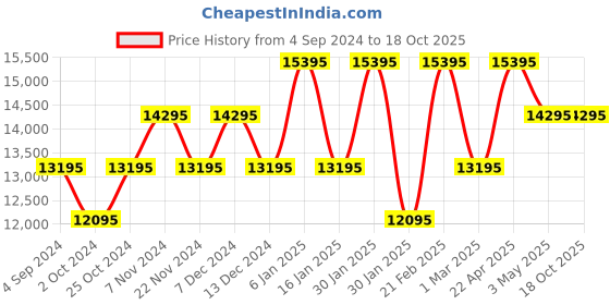 tatacliq.com ADIDAS ORIGINALS AOFH23005 Analog Unisex Watch adidas originals Price History Graph from 4 Sep 2024 to 18 Oct 2025