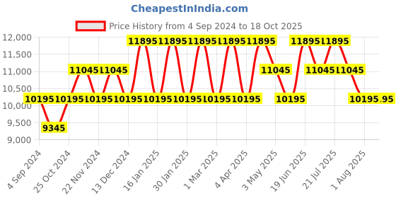 tatacliq.com ADIDAS ORIGINALS AOFH23008 Analog Unisex Watch adidas originals Price History Graph from 4 Sep 2024 to 18 Oct 2025