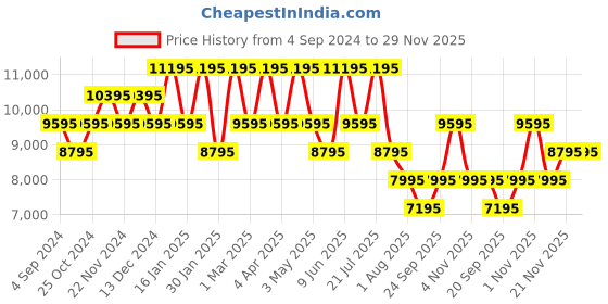 tatacliq.com ADIDAS ORIGINALS AOFH23014 Analog Unisex Watch adidas originals Price History Graph from 4 Sep 2024 to 29 Nov 2025