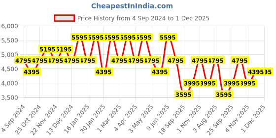 tatacliq.com ADIDAS ORIGINALS AOST22033 Analog Unisex Watch adidas originals Price History Graph from 4 Sep 2024 to 30 Nov 2025
