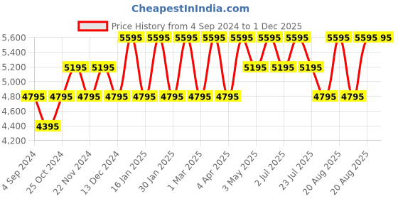 tatacliq.com ADIDAS ORIGINALS AOST22035 Analog Unisex Watch adidas originals Price History Graph from 4 Sep 2024 to 1 Dec 2025