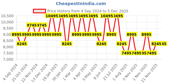 tatacliq.com ADIDAS ORIGINALS AOST22043 Analog Watch for Men adidas originals Price History Graph from 4 Sep 2024 to 5 Dec 2025