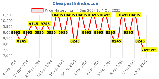 tatacliq.com ADIDAS ORIGINALS AOST22045 Analog Watch for Men adidas originals Price History Graph from 4 Sep 2024 to 4 Oct 2025
