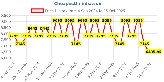 tatacliq.com ADIDAS ORIGINALS AOST22050 Multifunction Watch for Men adidas originals Price History Graph from 4 Sep 2024 to 14 Oct 2025