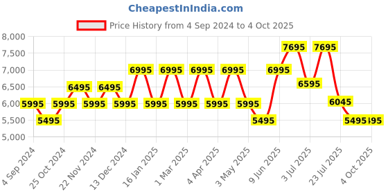 tatacliq.com ADIDAS ORIGINALS AOST22051 Multifunction Watch for Men adidas originals Price History Graph from 4 Sep 2024 to 4 Oct 2025