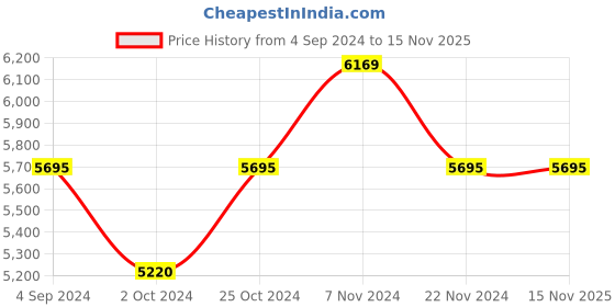 tatacliq.com ADIDAS ORIGINALS AOST22567 Analog Unisex Watch adidas originals Price History Graph from 4 Sep 2024 to 15 Nov 2025