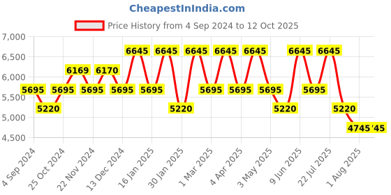 tatacliq.com ADIDAS ORIGINALS AOST22569 Analog Unisex Watch adidas originals Price History Graph from 4 Sep 2024 to 11 Oct 2025