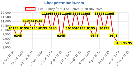 tatacliq.com ADIDAS ORIGINALS AOST23045 Analog Unisex Watch adidas originals Price History Graph from 4 Sep 2024 to 28 Nov 2025