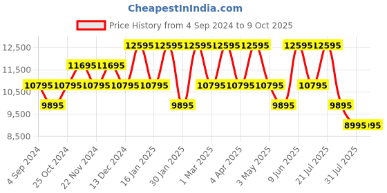 tatacliq.com ADIDAS ORIGINALS AOST23046 Analog Unisex Watch adidas originals Price History Graph from 4 Sep 2024 to 4 Oct 2025