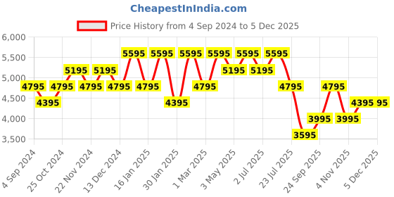 tatacliq.com ADIDAS ORIGINALS AOST23049 Analog Unisex Watch adidas originals Price History Graph from 4 Sep 2024 to 5 Dec 2025