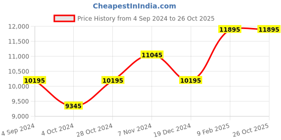 tatacliq.com ADIDAS ORIGINALS AOST23059 Analog Digital Unisex Watch adidas originals Price History Graph from 4 Sep 2024 to 26 Oct 2025
