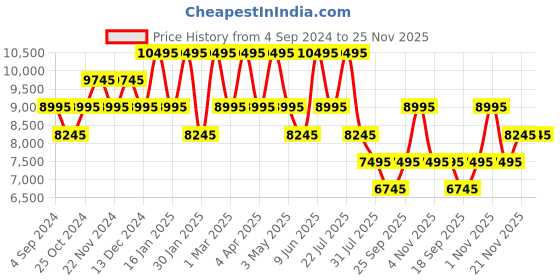 tatacliq.com ADIDAS ORIGINALS AOSY22019 Analog Watch for Men adidas originals Price History Graph from 4 Sep 2024 to 24 Nov 2025