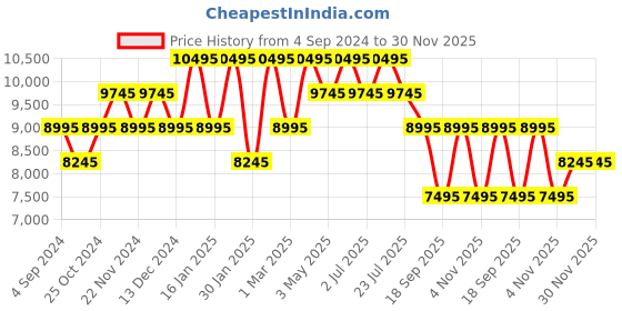 tatacliq.com ADIDAS ORIGINALS AOSY22020 Analog Watch for Men adidas originals Price History Graph from 4 Sep 2024 to 30 Nov 2025