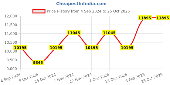 tatacliq.com ADIDAS ORIGINALS AOSY22066 Analog Watch For Women adidas originals Price History Graph from 4 Sep 2024 to 24 Oct 2025
