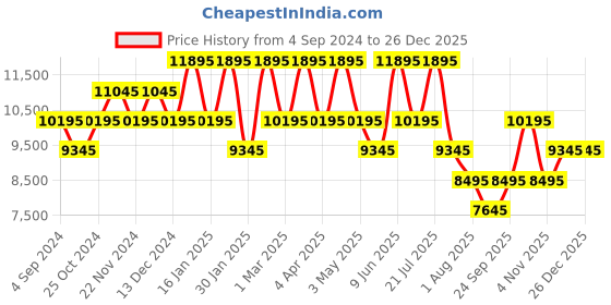 tatacliq.com ADIDAS ORIGINALS AOSY22517 Analog Unisex Watch adidas originals Price History Graph from 4 Sep 2024 to 26 Dec 2025