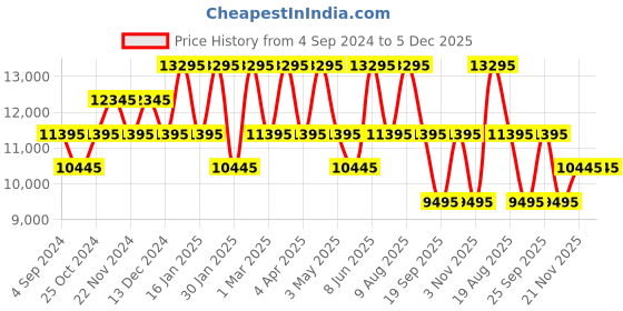 tatacliq.com Adidas Originals AOSY22532 Unisex Analog Watch adidas originals Price History Graph from 4 Sep 2024 to 4 Dec 2025