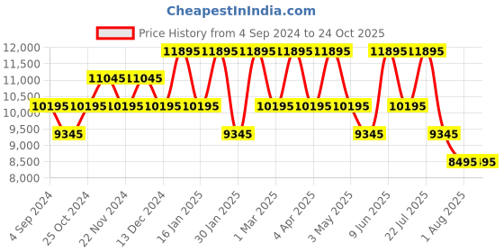 tatacliq.com ADIDAS ORIGINALS AOSY22574 Analog Watch For Women adidas originals Price History Graph from 4 Sep 2024 to 22 Oct 2025