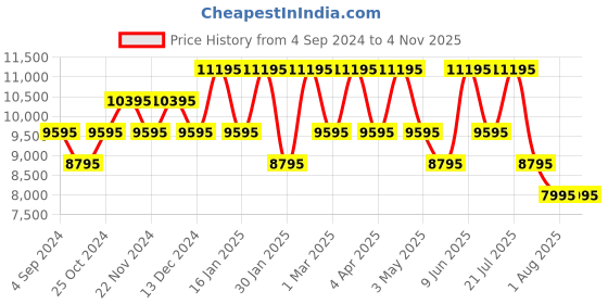 tatacliq.com ADIDAS ORIGINALS AOSY23033 Analog Unisex Watch adidas originals Price History Graph from 4 Sep 2024 to 3 Nov 2025