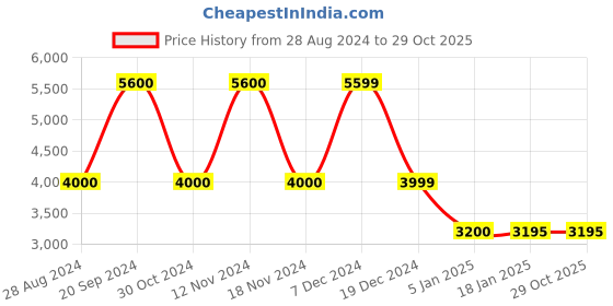 tatacliq.com Adidas Originals Beckenbauer Better Scarlet & White Regular Fit Striped Sweatshirt adidas originals Price History Graph from 28 Aug 2024 to 29 Oct 2025