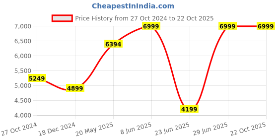 tatacliq.com Adidas Originals Beckenbauer Black & White Regular Fit Striped Sweatshirt adidas originals Price History Graph from 27 Oct 2024 to 22 Oct 2025
