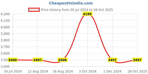 tatacliq.com Adidas Originals BECKENBAUER Blue Slim Fit High Neck Track Jacket adidas originals Price History Graph from 30 Jul 2024 to 28 Oct 2025