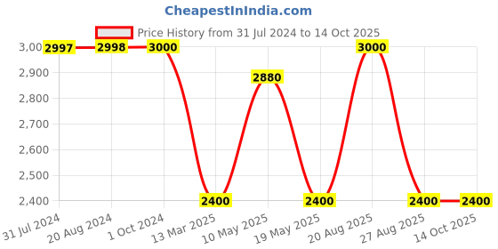 tatacliq.com Adidas Originals Beige & Pink Color-Block Joggers adidas originals Price History Graph from 31 Jul 2024 to 14 Oct 2025