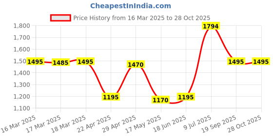 tatacliq.com Adidas Originals Beige Cotton Logo Work Sports T-Shirt adidas originals Price History Graph from 16 Mar 2025 to 27 Oct 2025