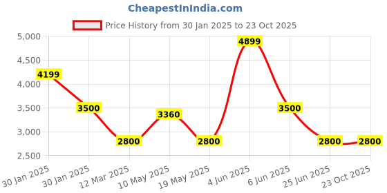 tatacliq.com Adidas Originals Beige Cotton Printed Cargo Pants adidas originals Price History Graph from 30 Jan 2025 to 22 Oct 2025
