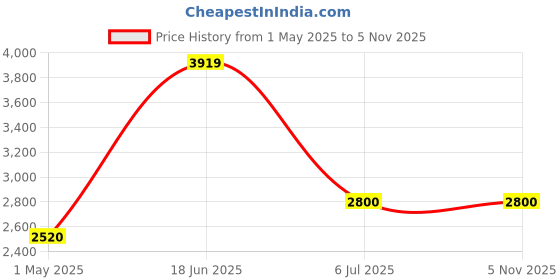 tatacliq.com Adidas Originals Beige Cotton Regular Fit Shorts adidas originals Price History Graph from 1 May 2025 to 3 Nov 2025