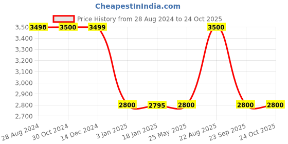 tatacliq.com Adidas Originals Beige Cotton Sports Joggers adidas originals Price History Graph from 28 Aug 2024 to 24 Oct 2025