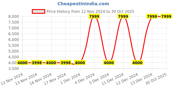 tatacliq.com Adidas Originals Beige Loose Fit Printed Hooded Sweatshirt adidas originals Price History Graph from 12 Nov 2024 to 29 Oct 2025