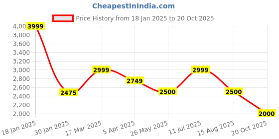 tatacliq.com Adidas Originals Beige Regular Fit Logo Printed Sports Jacket adidas originals Price History Graph from 18 Jan 2025 to 20 Oct 2025