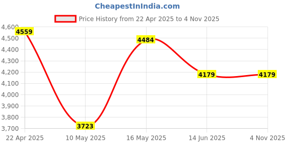 tatacliq.com Adidas Originals Beige Regular Fit Printed Sports Jacket adidas originals Price History Graph from 22 Apr 2025 to 2 Nov 2025