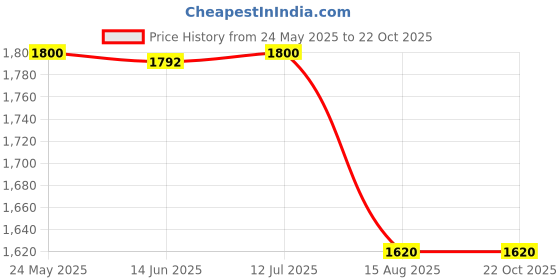 tatacliq.com Adidas Originals Beige Regular Fit Printed T-Shirt adidas originals Price History Graph from 24 May 2025 to 21 Oct 2025
