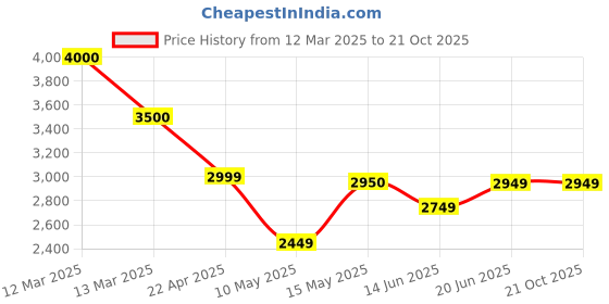 tatacliq.com Adidas Originals Beige Regular Fit Sports Jacket adidas originals Price History Graph from 12 Mar 2025 to 21 Oct 2025