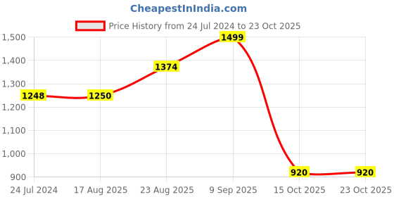 tatacliq.com Adidas Originals Beige Regular Fit Sports T-Shirt adidas originals Price History Graph from 24 Jul 2024 to 22 Oct 2025