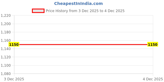 tatacliq.com Adidas Originals Beige Regular Fit Sports T-Shirt adidas originals Price History Graph from 3 Dec 2025 to 4 Dec 2025