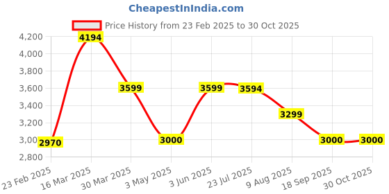 tatacliq.com Adidas Originals Beige Regular Fit Trackpants adidas originals Price History Graph from 23 Feb 2025 to 30 Oct 2025