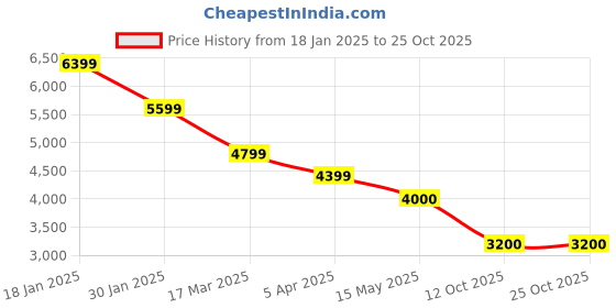 tatacliq.com Adidas Originals Beige Slim Fit Striped Sports Jacket adidas originals Price History Graph from 18 Jan 2025 to 24 Oct 2025