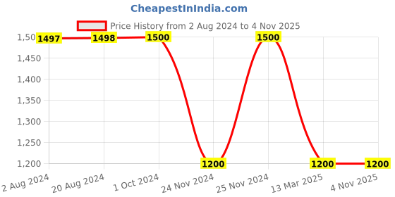tatacliq.com Adidas Originals Black 3 Striped Tights adidas originals Price History Graph from 2 Aug 2024 to 3 Nov 2025