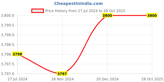 tatacliq.com Adidas Originals Black & Beige Printed Track Pants adidas originals Price History Graph from 27 Jul 2024 to 28 Oct 2025