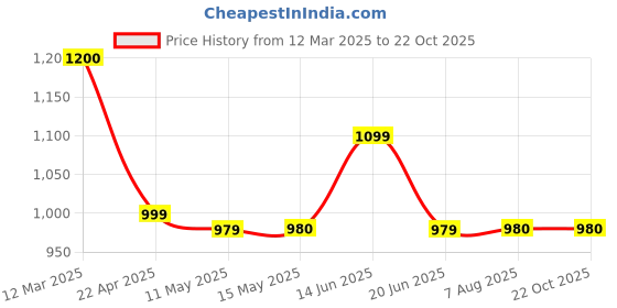 tatacliq.com Adidas Originals Black & Red Regular Fit Tank Tee - Pack Of 2 adidas originals Price History Graph from 12 Mar 2025 to 22 Oct 2025
