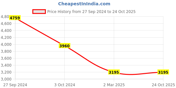 tatacliq.com Adidas Originals Black & White Regular Fit Colour Block Sports Jacket adidas originals Price History Graph from 27 Sep 2024 to 23 Oct 2025