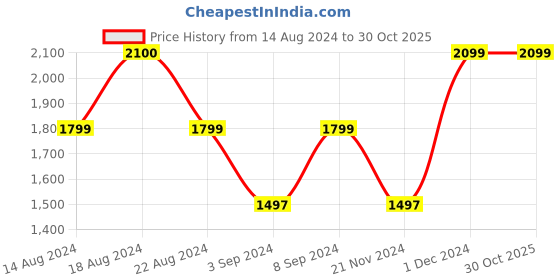 tatacliq.com Adidas Originals Black & White Regular Fit Printed T-Shirt adidas originals Price History Graph from 14 Aug 2024 to 30 Oct 2025