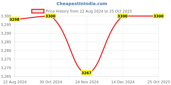 tatacliq.com Adidas Originals Black Cotton High Rise Track Pants adidas originals Price History Graph from 22 Aug 2024 to 24 Oct 2025