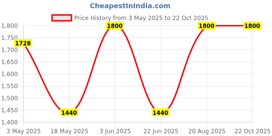 tatacliq.com Adidas Originals Black Cotton Loose Fit Printed Sports T-Shirt adidas originals Price History Graph from 3 May 2025 to 22 Oct 2025