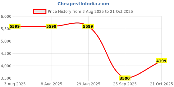 tatacliq.com Adidas Originals Black Cotton Loose Fit Striped Shirt adidas originals Price History Graph from 3 Aug 2025 to 21 Oct 2025