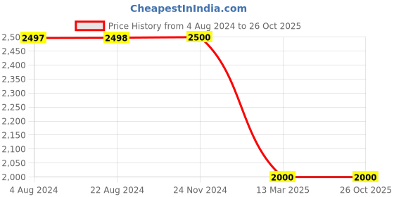 tatacliq.com Adidas Originals Black Cotton Mid Rise Track Pants adidas originals Price History Graph from 4 Aug 2024 to 25 Oct 2025